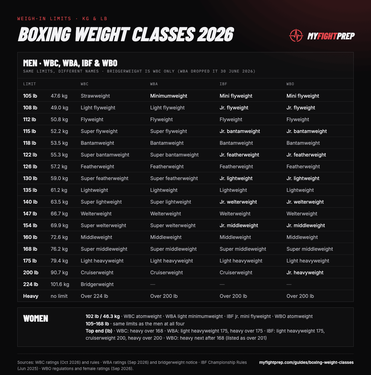 Boxing weight classes 2026 chart: WBC, WBA, IBF and WBO divisions in kg and lb, men and women