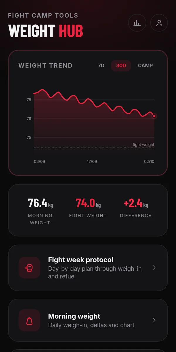MyFightPrep weight hub with weight trend and morning weight vs fight weight